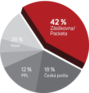 Packeta Poland najlepszym produktem dla e-commerce 2023! - udział w rynku